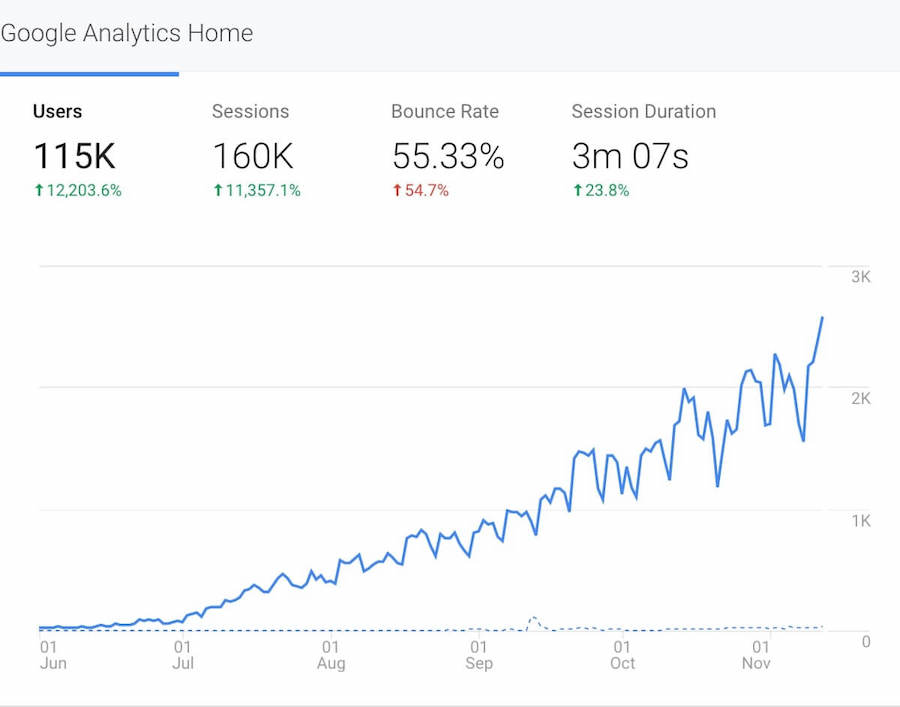 Google Analytics report on website traffic growth within 6 months