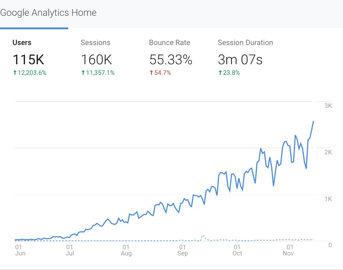 Traffic growth by over 12,000% in 6 months