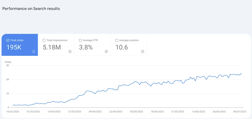 Google Search Console showing organic traffic growing from 10 to 2,500+ daily clicks over 6 months