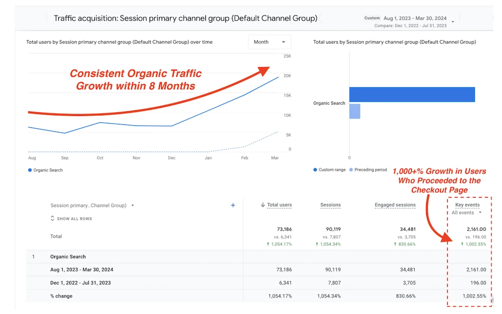 GA4 showing 1002% increase in users reaching checkout