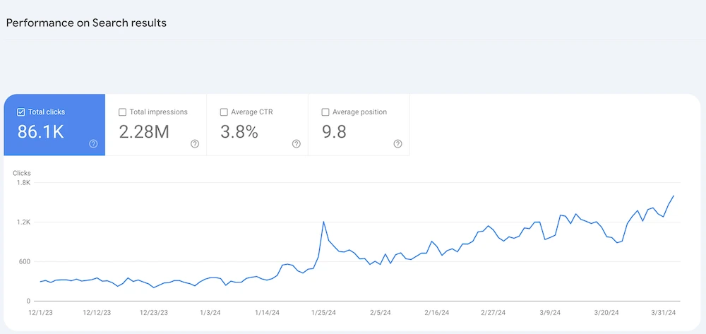 Google Search Console showing organic traffic growth for e-commerce client