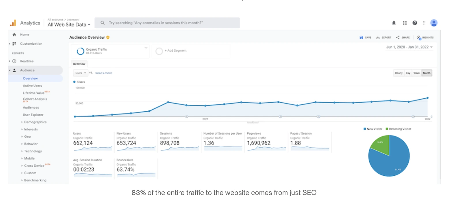Universal Analytics showing organic traffic growth over the engagement period
