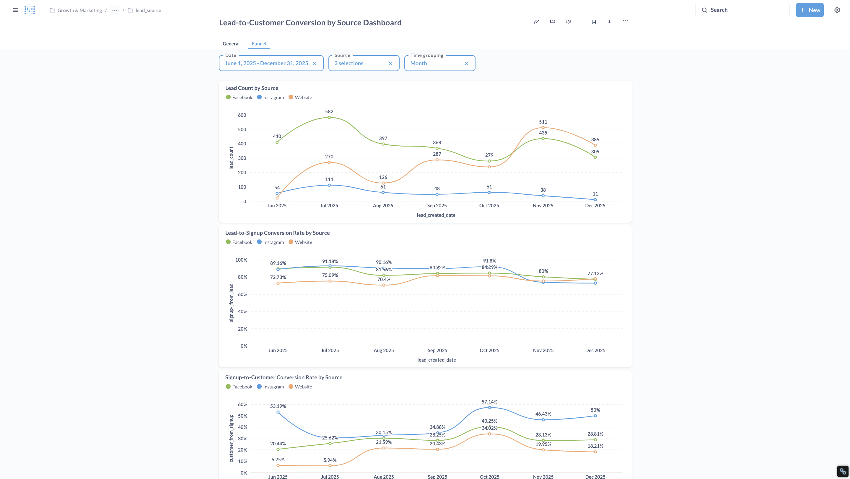 Metabase full conversion funnel showing lead count, lead-to-signup rate, and signup-to-customer rate by source for Facebook, Instagram, and Organic