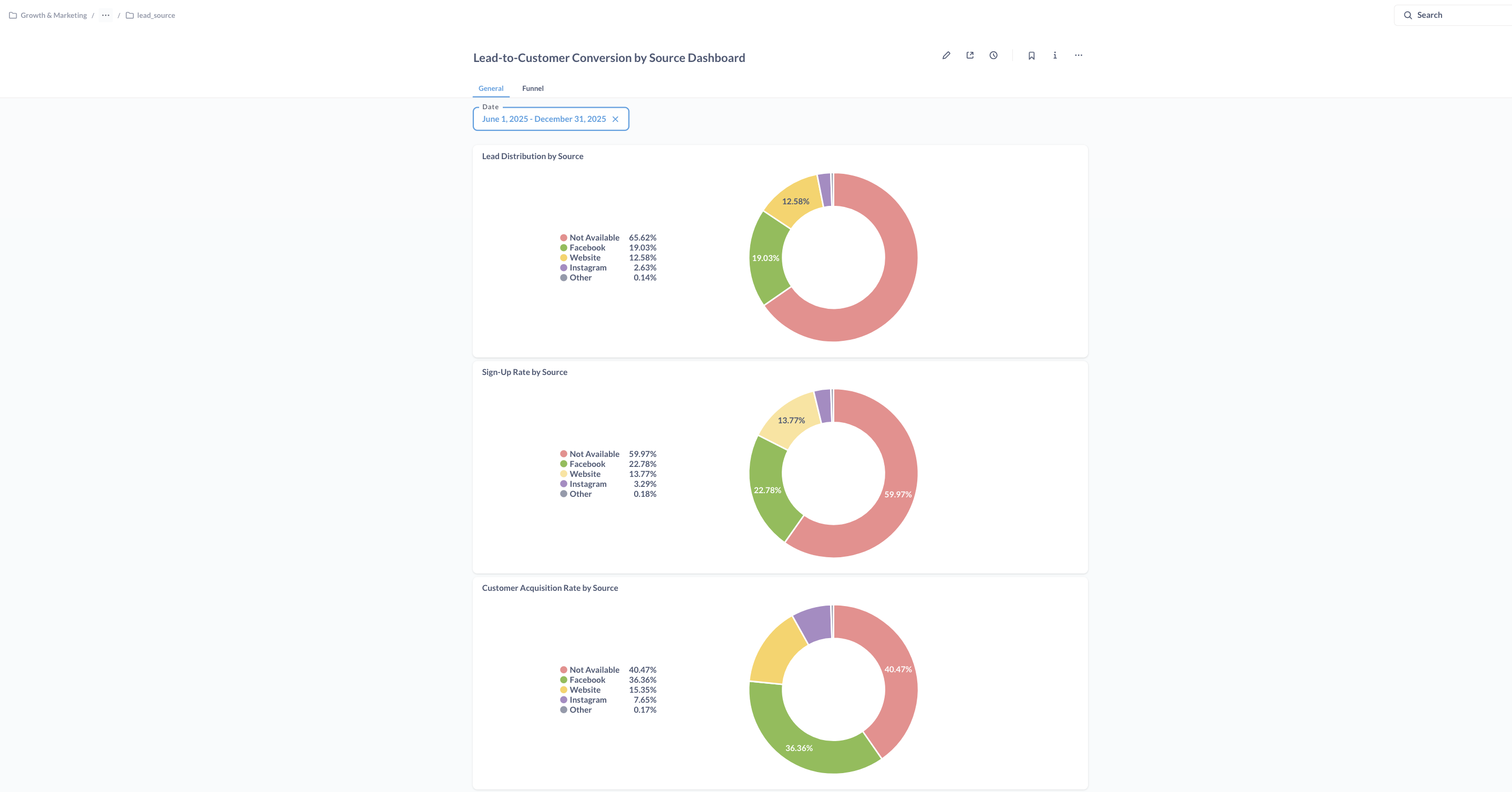Metabase dashboard showing lead distribution, sign-up rate, and customer acquisition rate by source for Jun-Dec 2025