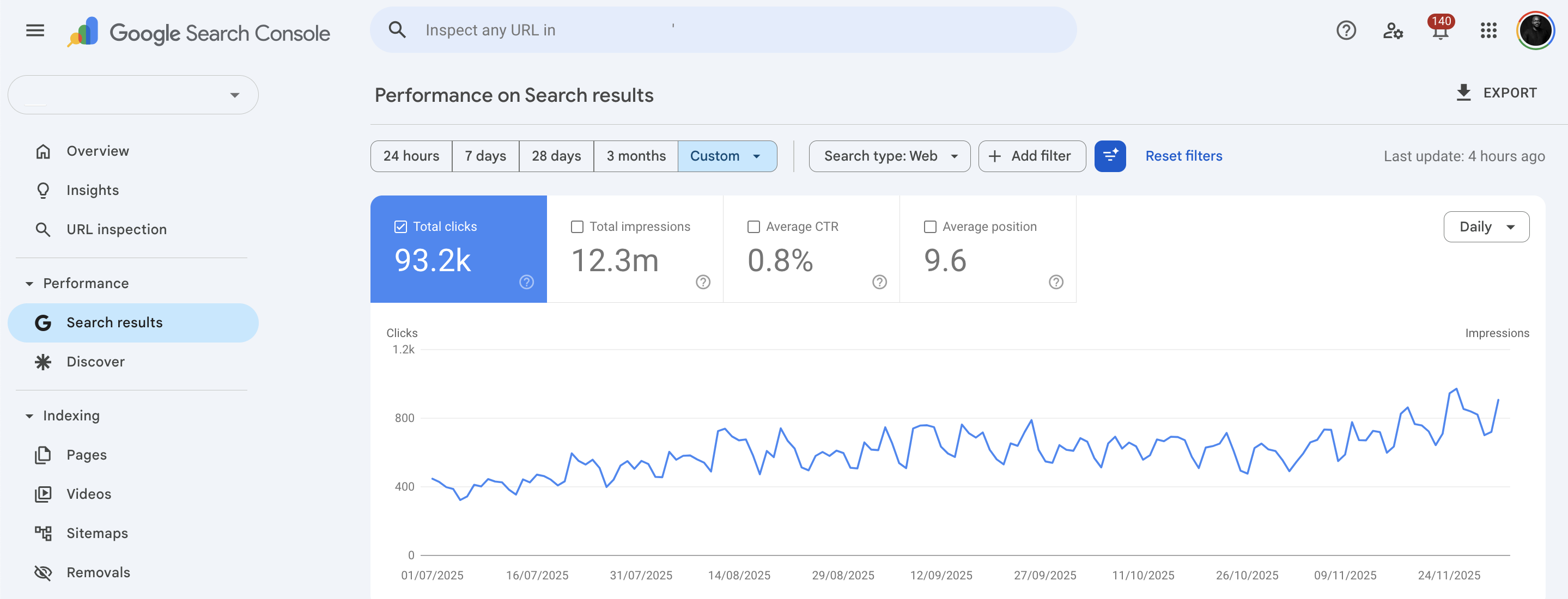 Google Search Console showing 93.2k clicks and 12.3M impressions for B2B SaaS client, Jul to Dec 2025