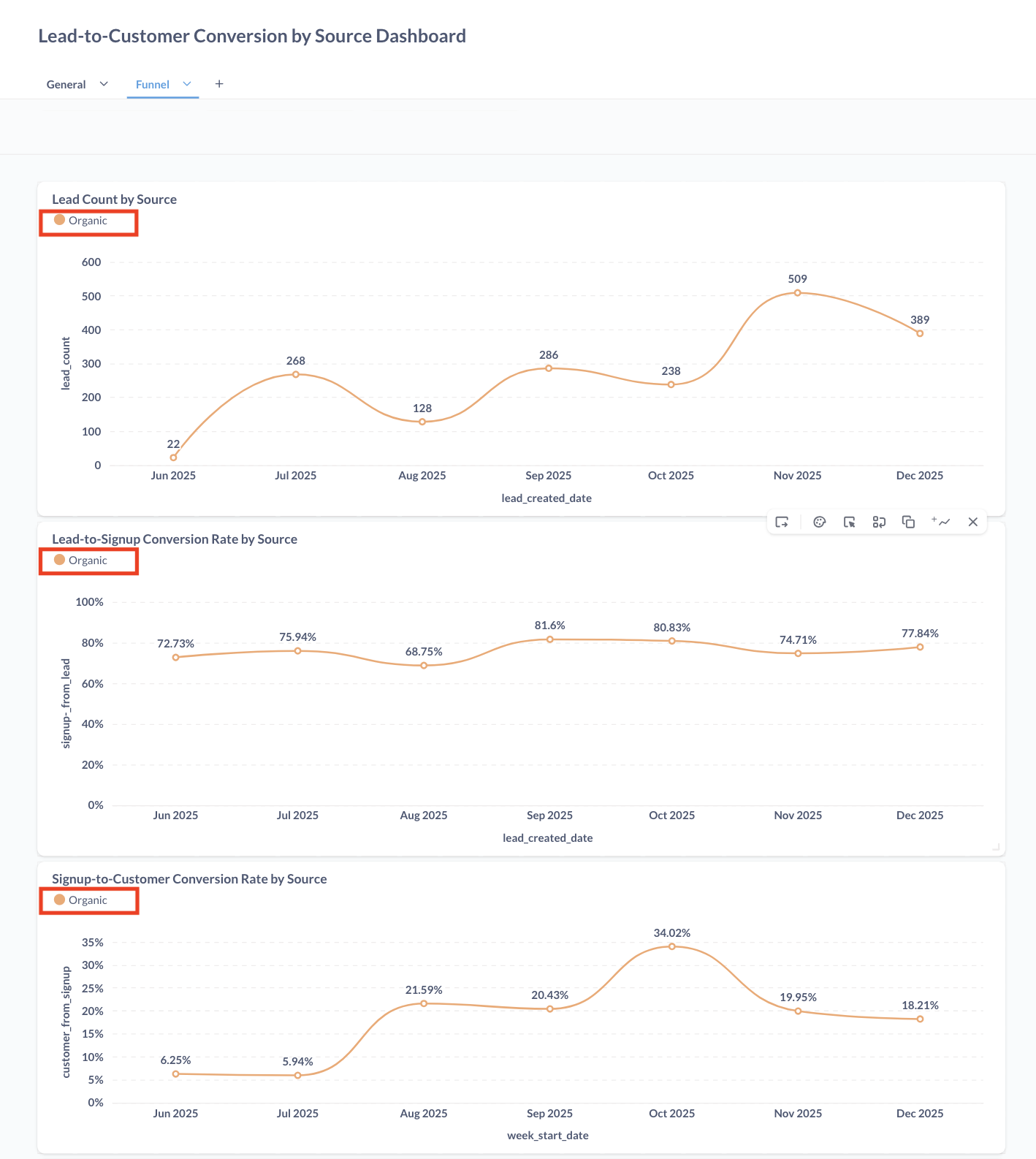 Metabase dashboard showing organic conversion funnel with lead count, lead-to-signup rate, and signup-to-customer rate from Jun to Dec 2025