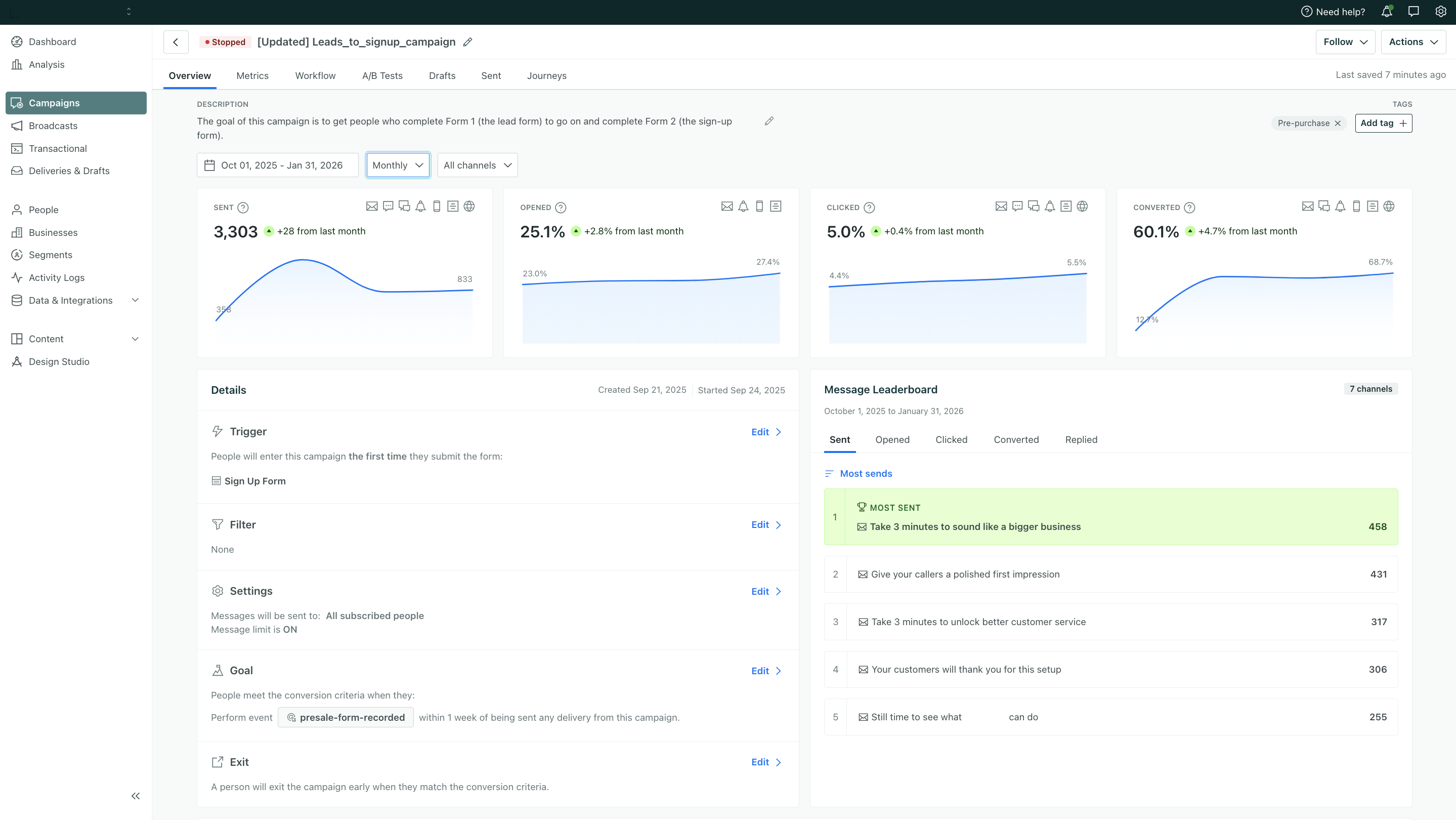 Customer.io campaign dashboard showing lead-to-signup activation campaign with 60.1% conversion rate